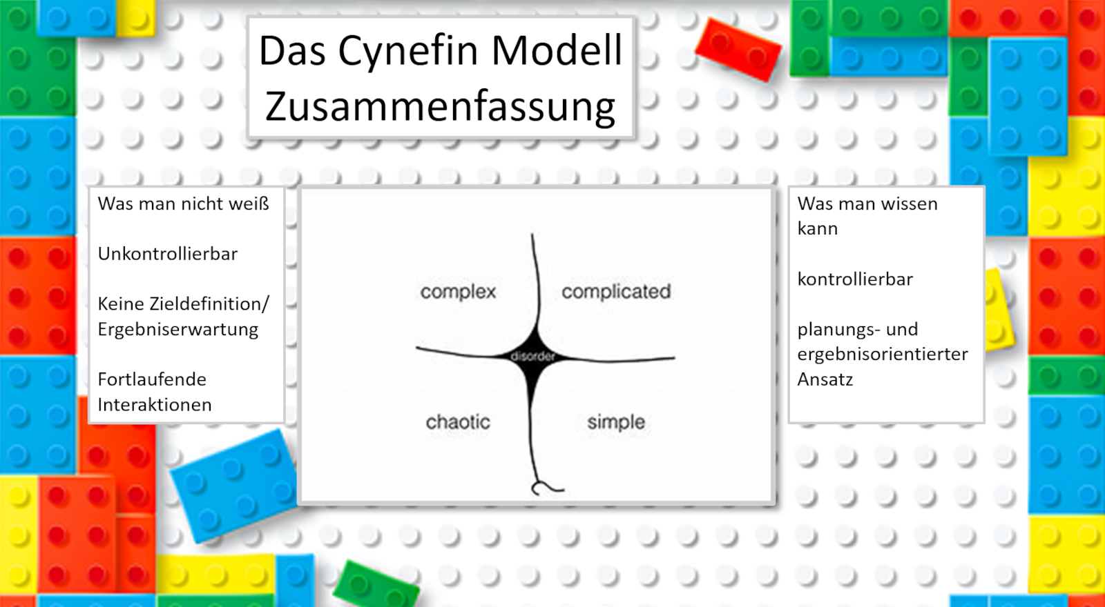 Das Cynefin-Modell (Quellen: Wikipedia, agile42, Angela Stotz), Die Grafik zeigt eine Zusammenfassung des Cynefin-Modells. Dieses Modell hilft, Situationen besser zu verstehen und passende Entscheidungen zu treffen. In der Mitte sieht man ein Kreuz mit vier Bereichen und folgenden Bezeichnungen: Simple, das heißt „einfach"; Complicated, das heißt „kompliziert"; Complex, das heißt „komplex", Chaotic, das heißt „chaotisch". In der Mitte ist noch ein kleiner Bereich, der mit Disorder bezeichnet ist, das heißt „Unordnung". Links daneben stehen Merkmale für komplexe oder chaotische Situationen: - Man weiß vorher nicht, was passiert. - Man kann es nicht kontrollieren. - Es gibt keine festen Ziele. - Man muss sich ständig anpassen. Rechts daneben stehen Merkmale für einfache oder komplizierte Situationen: - Man kann wissen, was passiert. - Man kann planen und kontrollieren. - Man kann sich an festen Zielen orientieren. Der Hintergrund zeigt bunte LEGO-Steine. Sie stehen sinnbildlich dafür, dass man aus verschiedenen Teilen etwas Neues zusammensetzen kann -- je nach Situation.