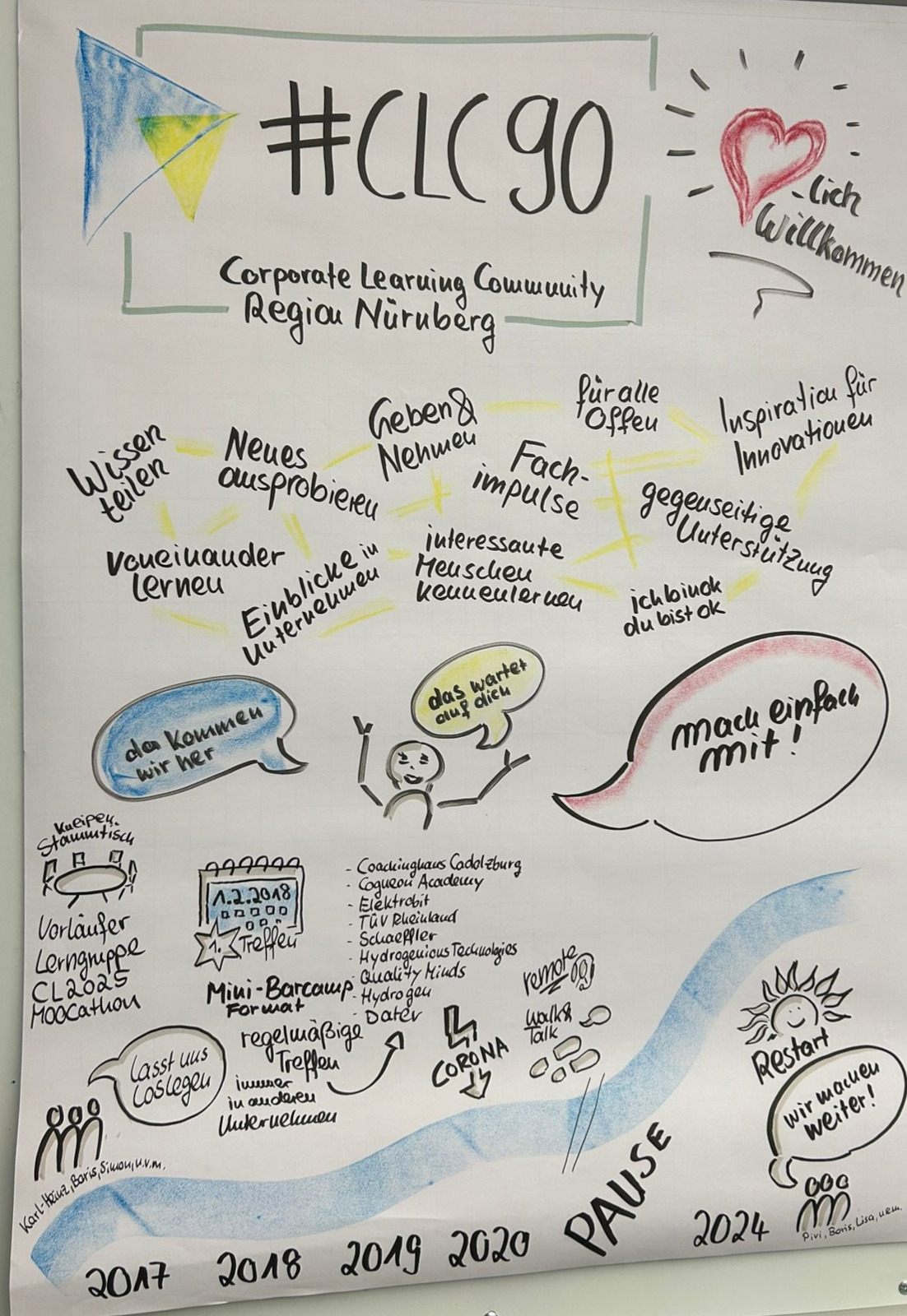 Plakat zur Vorstellung der #CLC90 (Quelle: Heidi Milke-Erlwein), Die Grafik ist ein großes, handgemaltes Plakat der Corporate Learning Community Region Nürnberg mit dem Titel #CLC90. Sie zeigt mit vielen Symbolen, Farben und Sprechblasen, was die Gruppe ausmacht: Wissen teilen Voneinander lernen Neues ausprobieren Geben & Nehmen Fachimpulse Einblicke in Unternehmen Gegenseitige Unterstützung Offen für alle In einer Sprechblase steht: „Mach einfach mit!". Die Grafik lädt freundlich zur Teilnahme ein und vermittelt Freude am gemeinsamen Lernen.