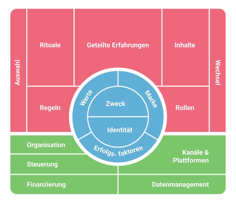 Das Community Canvas (Quelle: Pfortmüller, Fabian, Luchsinger, Nico und Mombartz, Sascha (2017): The Community Canvas: A Framework to Build Meaningful Communities. URL: community-canvas.org Deutsche Übersetzung: Tanja Laub), Die Grafik zeigt ein buntes Schaubild mit drei Bereichen, die zusammen eine gute Community, also Gemeinschaft, beschreiben. In der Mitte (blau) steht das Herzstück: Zweck (Warum gibt es die Community?) Identität (Wer sind wir?) Werte, Marke, Erfolgsfaktoren Oben (rosa) geht es um das Miteinander in der Community: Rituale Geteilte Erfahrungen Inhalte Rollen Regeln Auswahl und Wechsel Unten (grün) geht es um das Drumherum und die Unterstützung: Organisation Steuerung Finanzierung Kanäle & Plattformen Datenmanagement Die Grafik zeigt: Eine starke Gemeinschaft braucht sowohl klare innere Werte als auch funktionierende Strukturen und gute Zusammenarbeit.