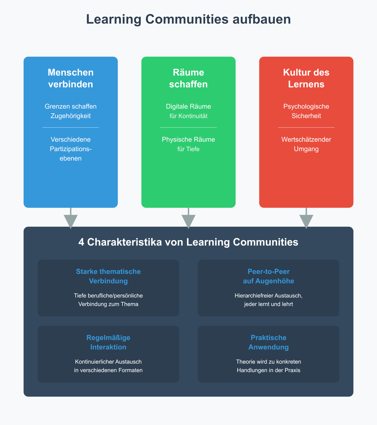 Learning Communities aufbauen (Quelle: Tanja Laub), Die Grafik erklärt, wie man eine Lern-Community aufbauen kann. Oben stehen drei wichtige Bausteine: Menschen verbinden -- Menschen sollen sich zugehörig fühlen. -- Es gibt verschiedene Möglichkeiten, wie man mitmachen kann. Räume schaffen -- Digitale Räume helfen, um regelmäßig in Kontakt zu bleiben. -- Treffpunkte vor Ort helfen, um in die Tiefe zu gehen. Kultur des Lernens -- Es soll ein sicherer Raum sein, wo man offen sprechen kann. -- Alle gehen respektvoll miteinander um. Darunter folgen vier Merkmale, die eine Lern-Community ausmachen: Starke Verbindung zum Thema: Alle beschäftigen sich beruflich oder privat intensiv mit dem Thema. Austausch auf Augenhöhe: Jeder darf lernen und lehren, ohne Hierarchie. Regelmäßiger Kontakt: Es gibt laufend Gespräche in unterschiedlichen Formaten. Praxisbezug: Das Gelernte wird direkt in der Praxis angewendet.