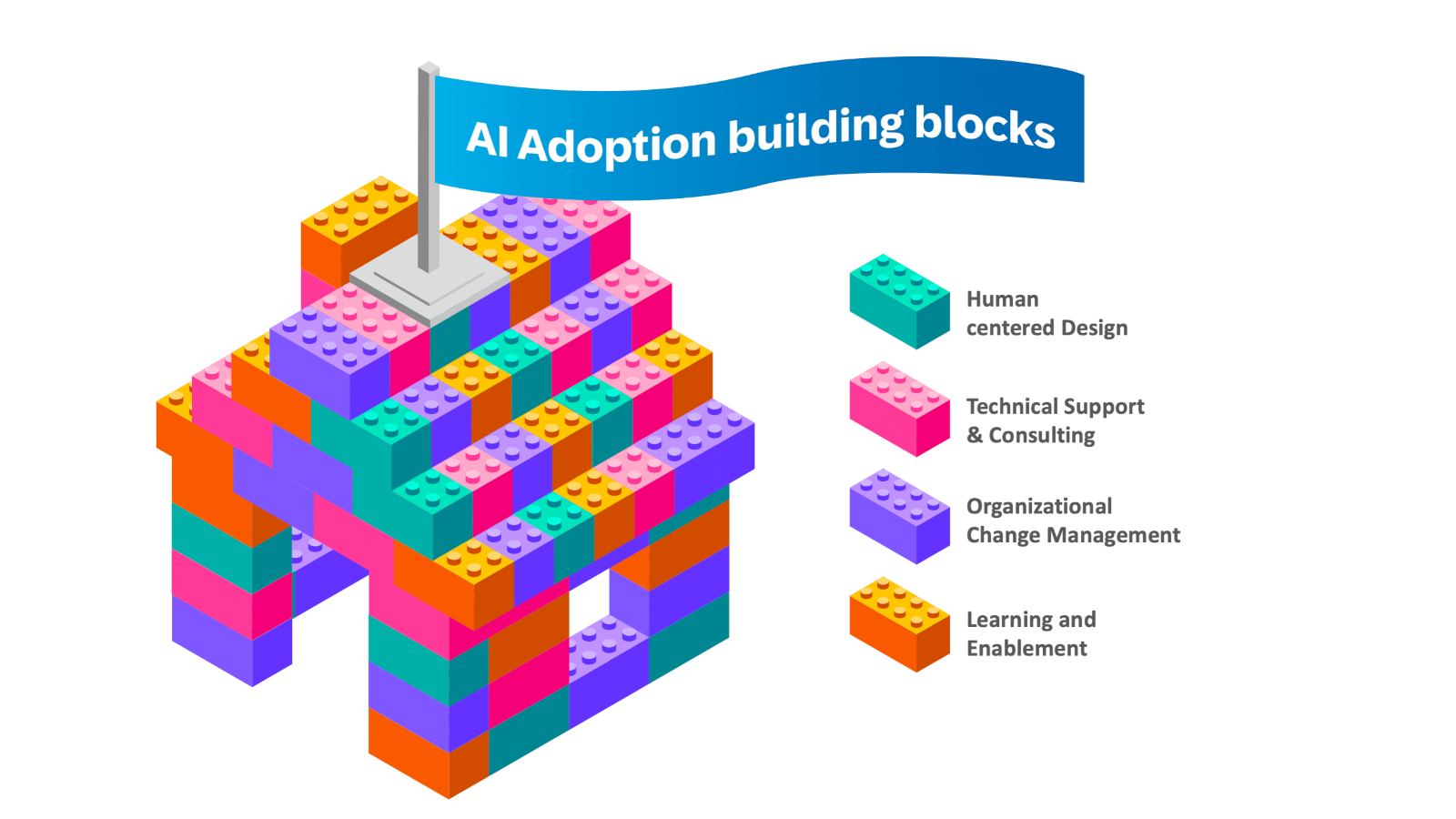 Die vier Bereiche und Faktoren (Quelle: Thomas Jenewein), Die Grafik zeigt ein Haus aus bunten Bausteinen im Lego-Format. Auf dem Dach weht eine blaue Fahne mit dem Text: „AI Adoption building blocks", das heisst \"Bausteine für die Einführung von Künstlicher Intelligenz\". Die bunten Bausteine stehen für vier Bereiche: Türkis: Human centered Design, also Mensch-zentriertes Design, Pink: Technical Support & Consulting, also Technischer Support und Beratung Lila: Organizational Change Management, also Veränderungsmanagement. Orange: Learning and Enablement, also Lernen und Befähigung.