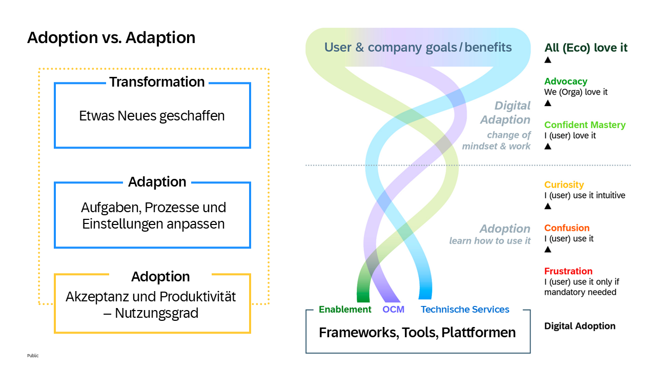 Das Adoption, Adaption, Transformation Modell (Quelle: Thomas Jenewein), Die Grafik erklärt den Unterschied zwischen Adoption und Adaption im Zusammenhang mit der Einführung neuer digitaler Lösungen. Linke Seite: Transformation: Es wird etwas ganz Neues geschaffen. Adaption: Vorhandene Aufgaben, Abläufe oder Einstellungen werden angepasst. Adoption: Die Nutzer*innen akzeptieren und verwenden das Neue -- es geht um die tatsächliche Nutzung und Produktivität. Rechte Seite: Ein farbiges Flussdiagramm zeigt, wie Menschen neue digitale Werkzeuge nutzen: Unten: Die Basis bilden Frameworks, Tools und Plattformen, unterstützt durch: Enablement, OCM und Technische Services. Von unten nach oben zeigen verschiedenfarbige Linien, wie sich die Nutzung entwickelt -- von Frustration bis hin zu Begeisterung: Frustration: Man nutzt das Tool nur, weil man muss. Confusion: Man ist unsicher bei der Nutzung. Curiosity: Man entdeckt das Tool. Confident Mastery: Man kann es gut nutzen. Advocacy: Man findet es so gut, dass man es weiterempfiehlt. Oben steht das Ziel: \"User & company goals/benefits\", also Vorteile für die Nutzer*innen und das Unternehmen.