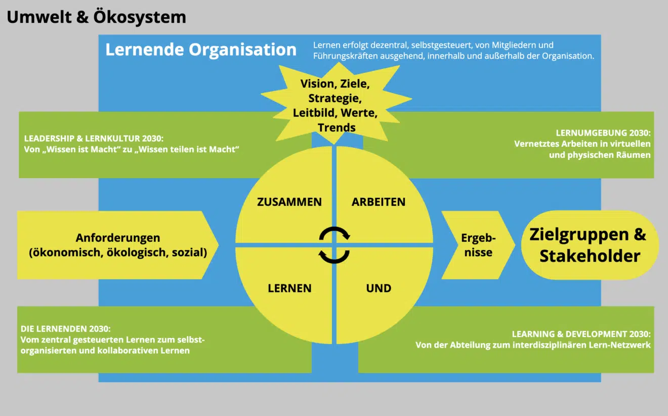 Vision 2030 der Corporate Learning Community, Weiterentwicklung der
Vision 2025 aus dem Corporate Learning 2.0 MOOC (Quelle: Simon Dückert), Die Grafik zeigt, wie sich eine Lernende Organisation entwickelt. In
der Mitte steht ein gelber Kreis mit den Worten: „Zusammen arbeiten und
lernen". Oben steht: Vision, Ziele, Strategie, Leitbild, Werte, Trends
-- das sind wichtige Grundlagen. Links geht es um Anforderungen aus
Wirtschaft, Umwelt und Gesellschaft. Rechts stehen die Zielgruppen und
Stakeholder, also alle, die betroffen sind oder mitreden. Außen herum
sind Ideen für die Zukunft, zum Beispiel: - Wissen soll geteilt
werden. - Menschen sollen selbst organisiert und gemeinsam lernen. -
Lernen passiert auch in digitalen Räumen. - Lernabteilungen werden zu
Netzwerken.
