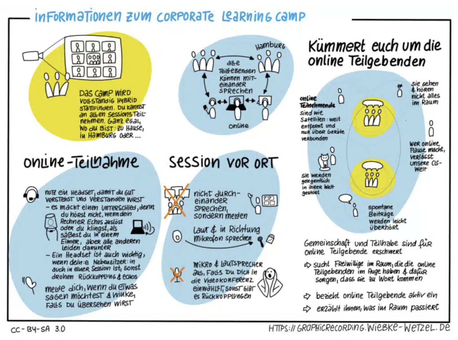 Sketchnote zum #CLC25 (Quelle: Wiebke Wetzel, CC-BY-SA 3.0, CLC Blog), Die Grafik zeigt, wie das Corporate Learning Camp als hybride
Veranstaltung abläuft. Das heißt: Manche Menschen sind vor Ort,
zum Beispiel in Hamburg, andere nehmen online teil, von zu Hause oder
aus dem Büro. Für alle Formen der Teilnahme sind kurze Tipps
formuliert.