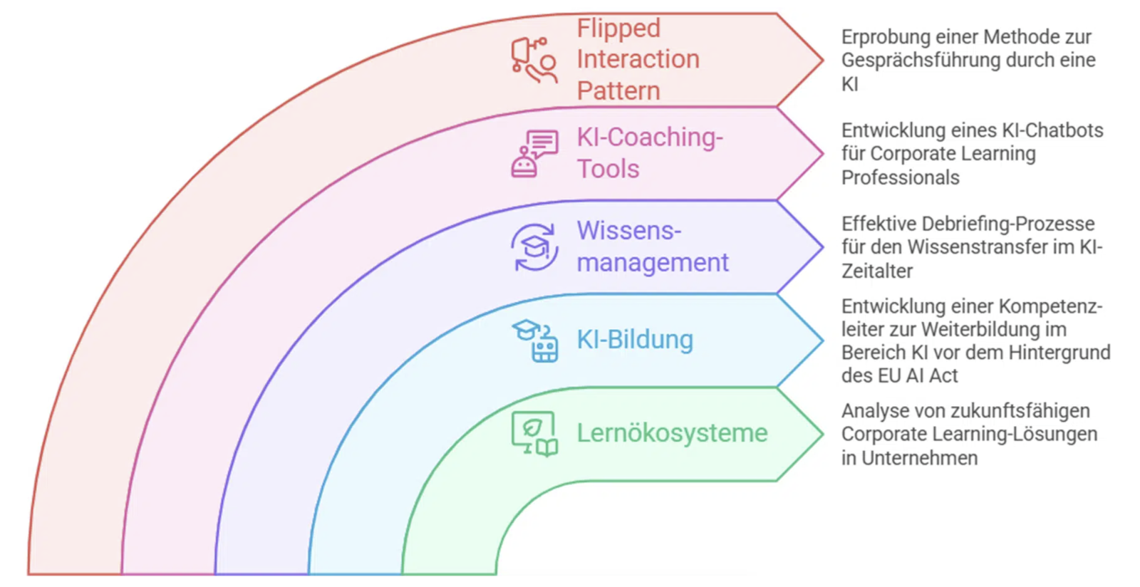 Themenfelder des CLC AI Labs (Quelle: Joachim Niemeier, CLC Blog), Die Grafik visualisiert die fünf Themenfelder aus dem Projekt CLC AI
Lab. In dem Projekt hat die Community mit künstlicher Intelligenz
gearbeitet.