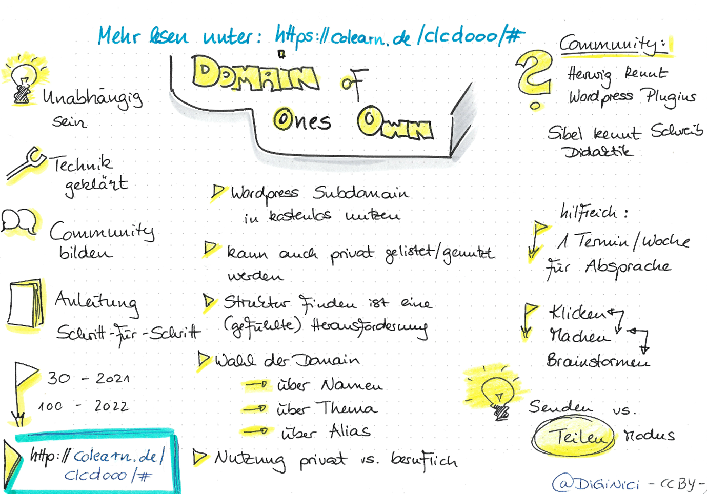 Sketchnote zur CLC Veranstaltung 2021, Domain of Ones Own (Quelle: Nicole Denzel), Die Grafik ist eine Sketchnote, also eine gezeichnete Übersicht, zum Thema „Domain of One's Own" -- also eine eigene Internetadresse für Lernen und Arbeiten. Links sind Vorteile des Projekts aufgelistet, in der Mitte und rechts weitere Informationen zum Projekt.