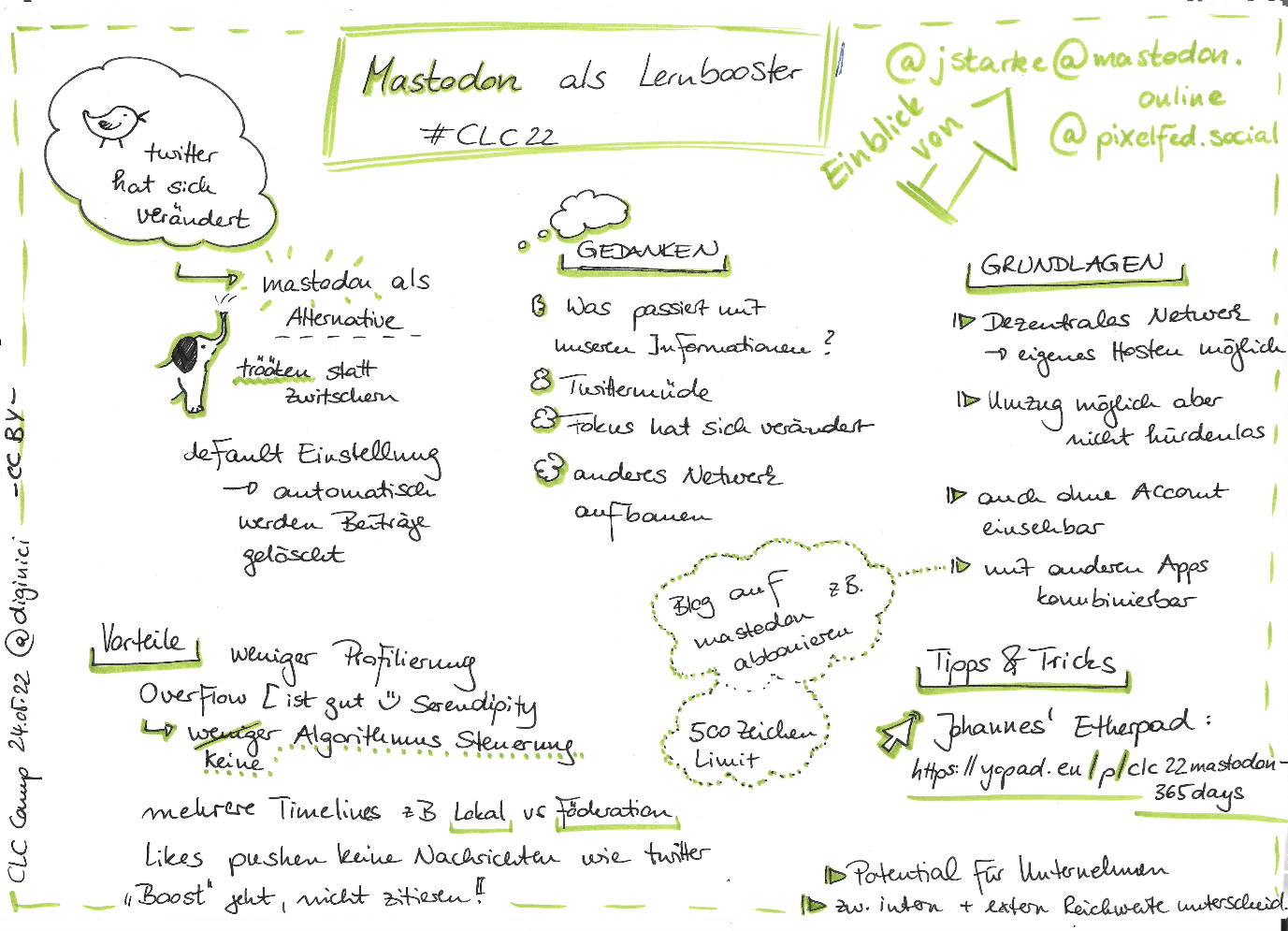 Sketchnote zur CLC Veranstaltung 2022, Mastodon als Lernbooster (Quelle: Nicole Denzel), Die Grafik ist eine Sketchnote, also eine gezeichnete Übersicht, vom Corporate Learning Camp 2022. Das Thema ist: „Mastodon als Lernbooster" - also wie man das soziale Netzwerk Mastodon zum Lernen nutzen kann. Überschriften auf der Sketchnote lauten zum Beispiel \"Vorteile\", \"Gedanken\", \"Grundlagen\" sowie \"Tipps und Tricks\".