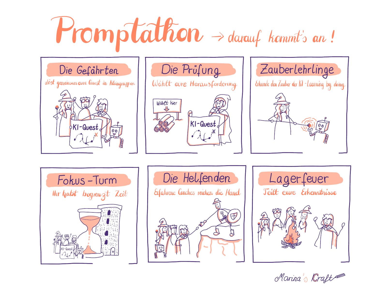 Kernelemente eines Promptathons, Die bunte Grafik erklärt spielerisch, worauf es beim Promptathon ankommt, also bei einem gemeinsamen Lernabenteuer rund um Künstliche Intelligenz. Sie besteht aus sechs gezeichneten Feldern mit kurzen Texten und Figuren in einer Fantasie-Welt: Die Felder haben folgende Titel: die Gefährten; die Prüfung, Zauberlehrlinge; Fokus-Turm; die Helfenden; Lagerfeuer Oben steht der Titel: „Promptathon - darauf kommt's an!"
