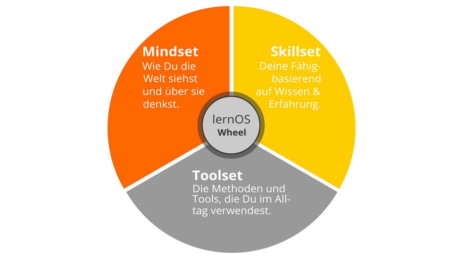 lernOS Wheel von @simondueckert, CC BY 4.0