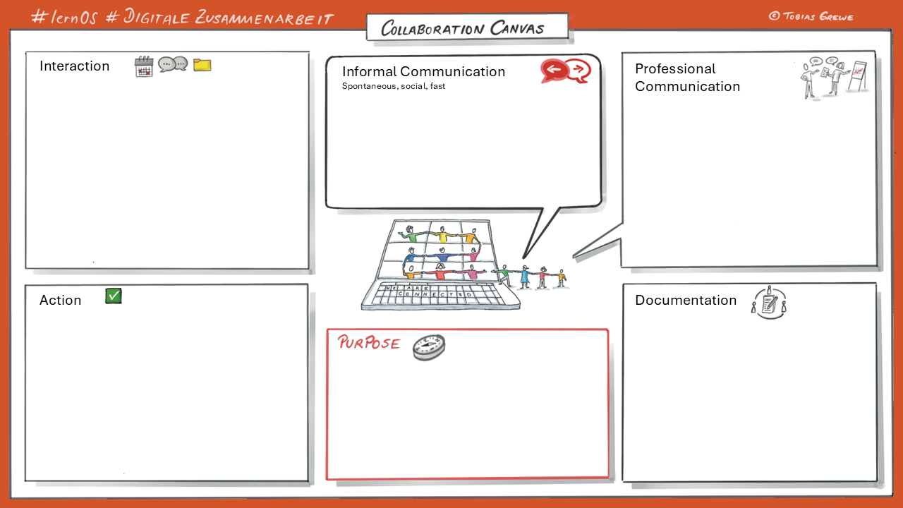 The image entitled “Digital Collaboration Canvas” shows a digital collaboration template for organizing and planning team projects such as the learning circle. The template is divided into six main areas: interaction, informal communication, technical communication, action, purpose, and documentation. This blank template is designed to be filled out collaboratively in the learning circle or used as a background for other tools.
