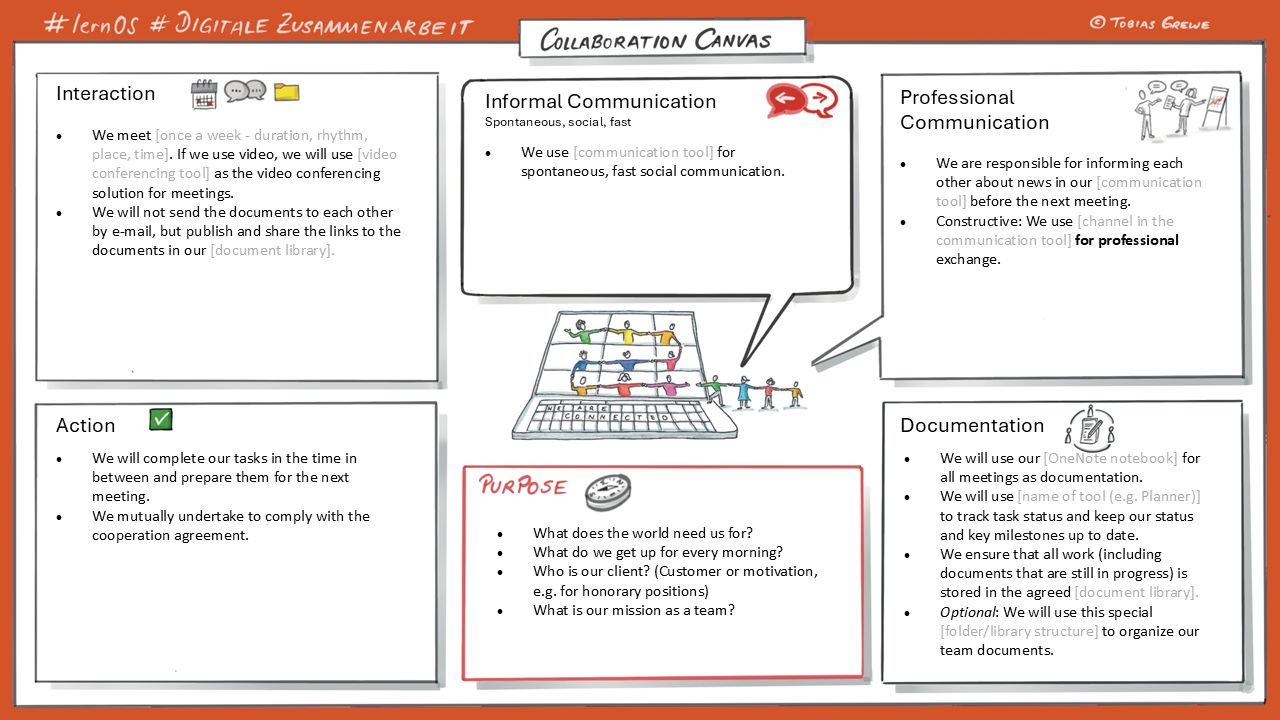 The image titled “Digital Collaboration Canvas” shows a digital collaboration template for organizing and planning team projects such as learning circles. The template is divided into six main areas: interaction, informal communication, professional communication, action, purpose, and documentation. Each area contains specific instructions or questions to promote collaboration and communication within a team.