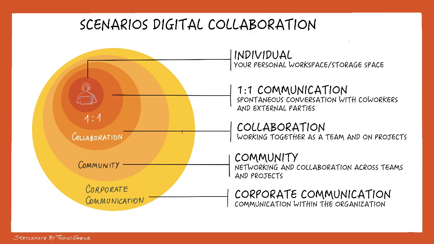 Scenarios for digital collaboration in concentric circles: Individual, 1:1 Communication, Collaboration (team/project), Corporate Communication (company wide), Cross-Company Communication