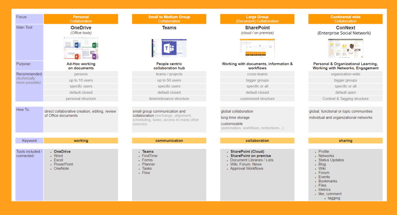 Image of the Continental IT collaboaration landscape