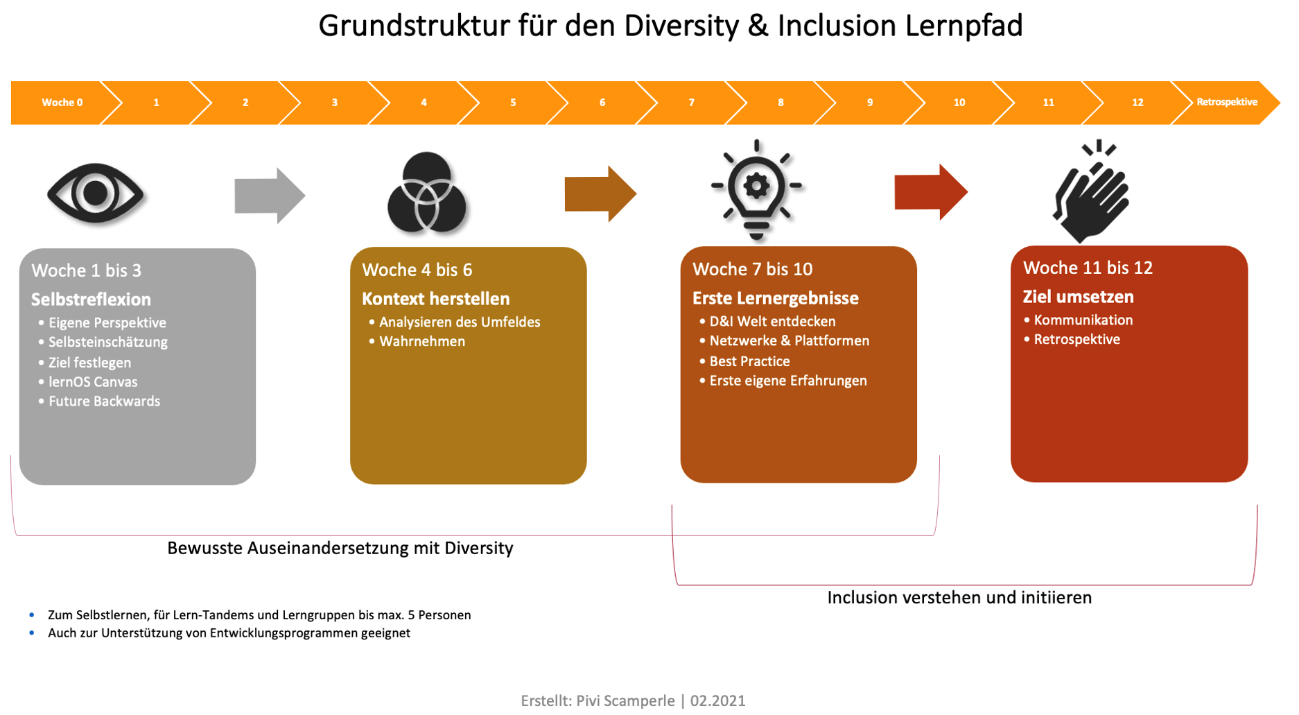 Schematische Darstellung der Struktur des Lernpfads