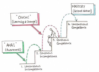 4 stages of competence development