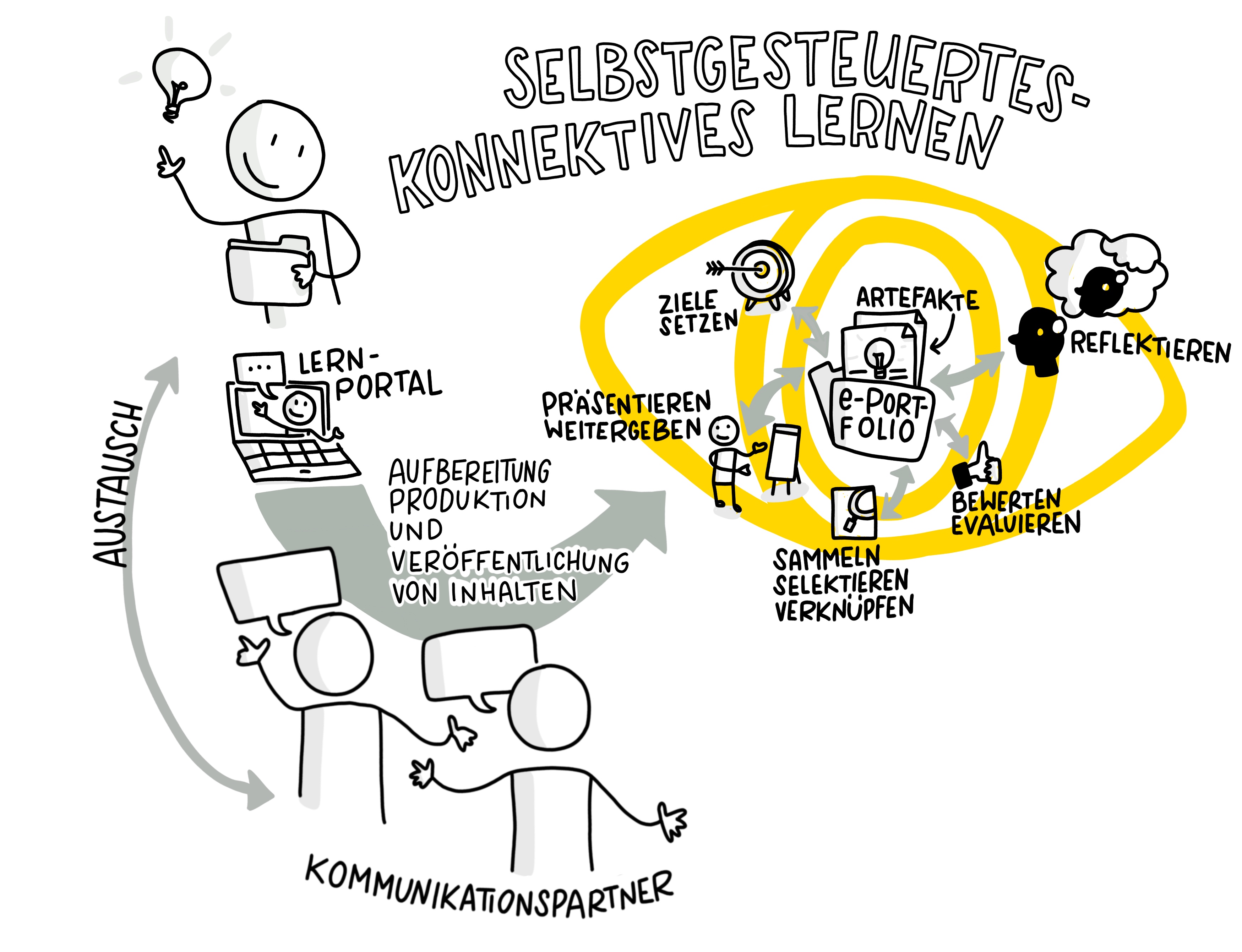 Illustration des Lernens mit ePortfolios als Sketchnote von Katrin Mäntele @kleinerw4hnsinn (CC BY)
