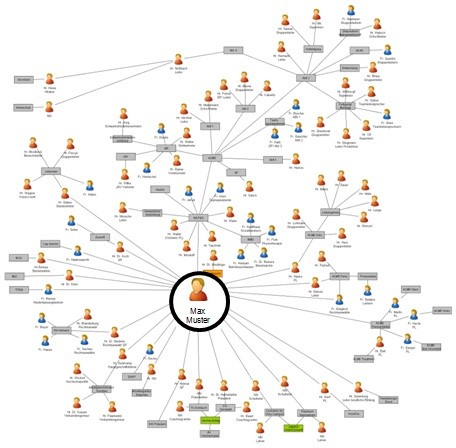 Beispiel Soziales Netzwerk Diagramm, mit yED erstellt