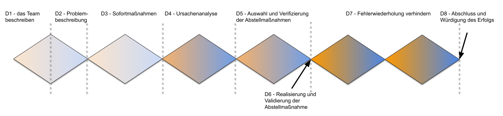 8D und die Double-Diamond-MEthode