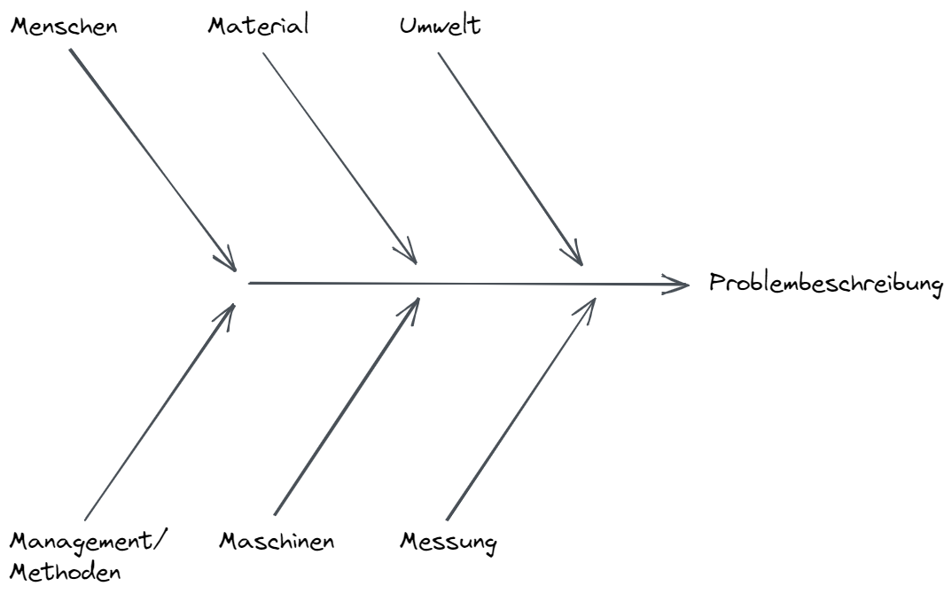 Vorlage für ein Ursache-Wirkungs-Diagramm