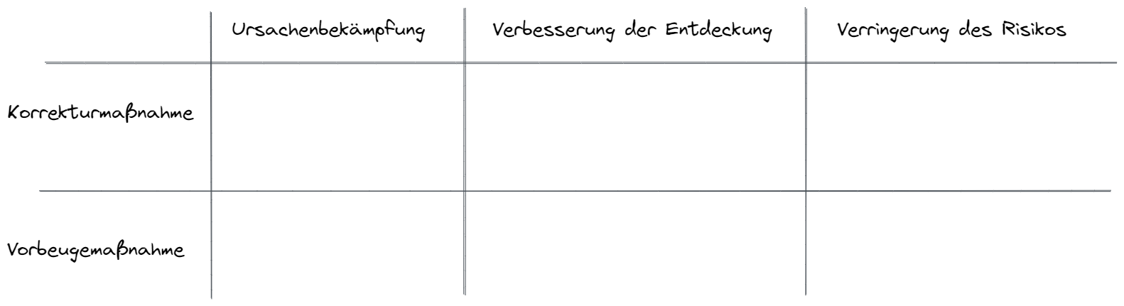 Maßnahmenmatrix