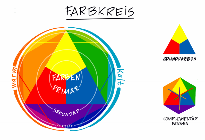 Farbkreis by @DenkFlowRR CC-BY