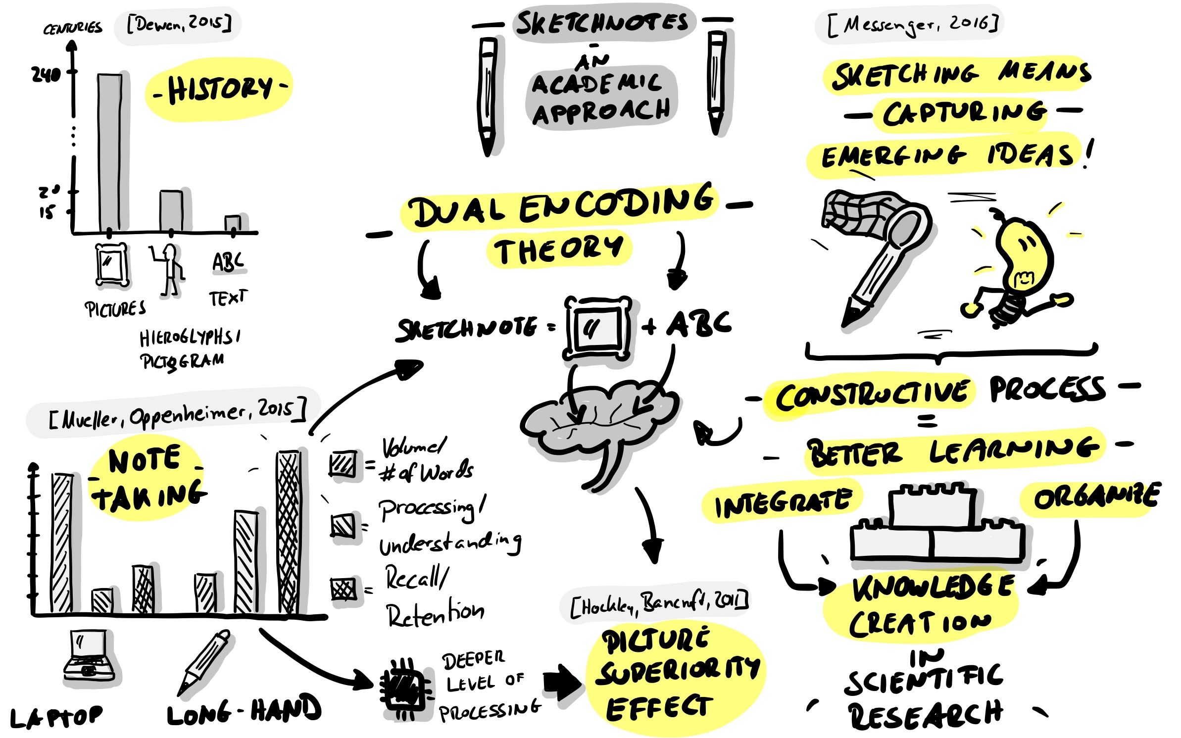 Sketchnotes - An Academic Approach by @BartschatLars, CC BY 4.0
