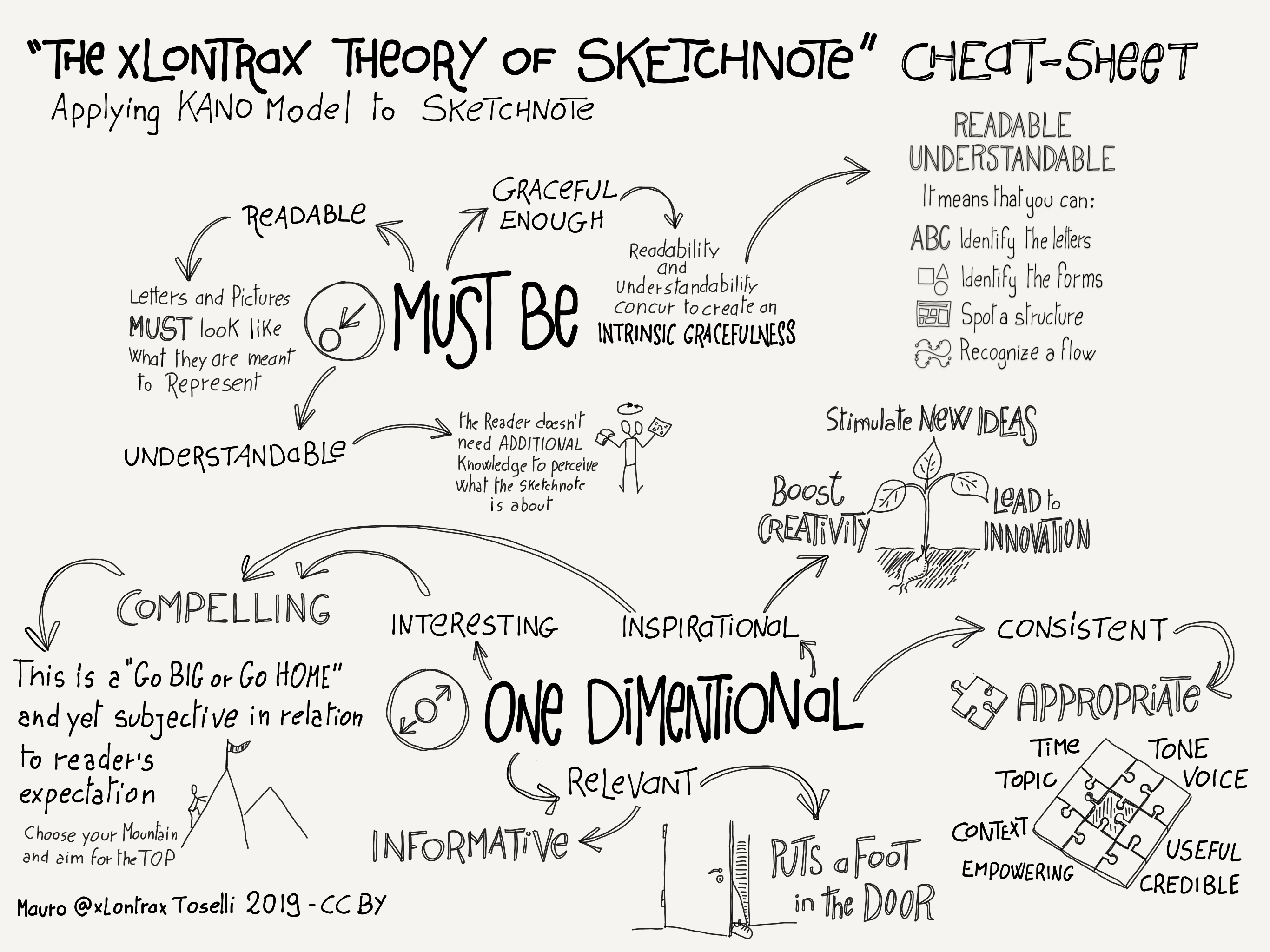 The xLontrax theory of sketchnote by Mauro @xLontrax Toselli CC-BY
