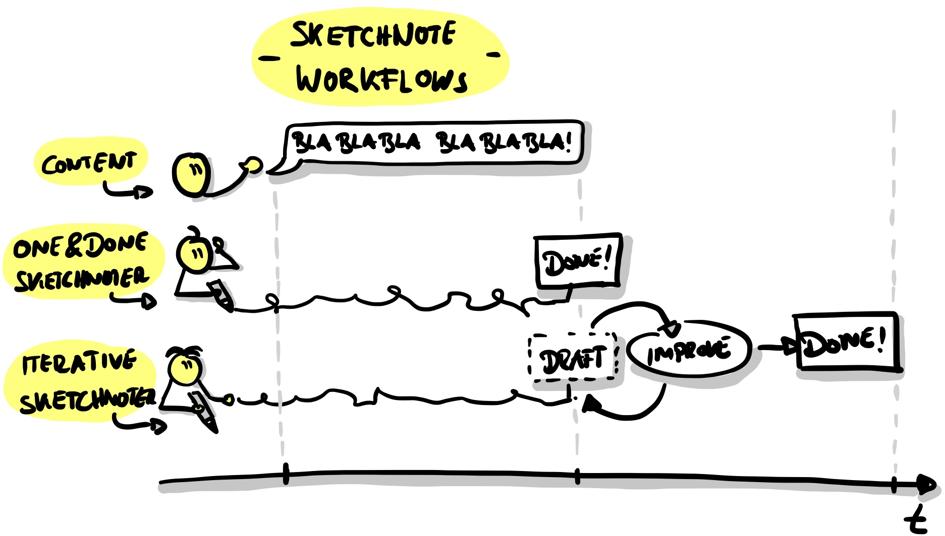 Sketchnotes Workflows by @BartschatLars, CC BY 4.0