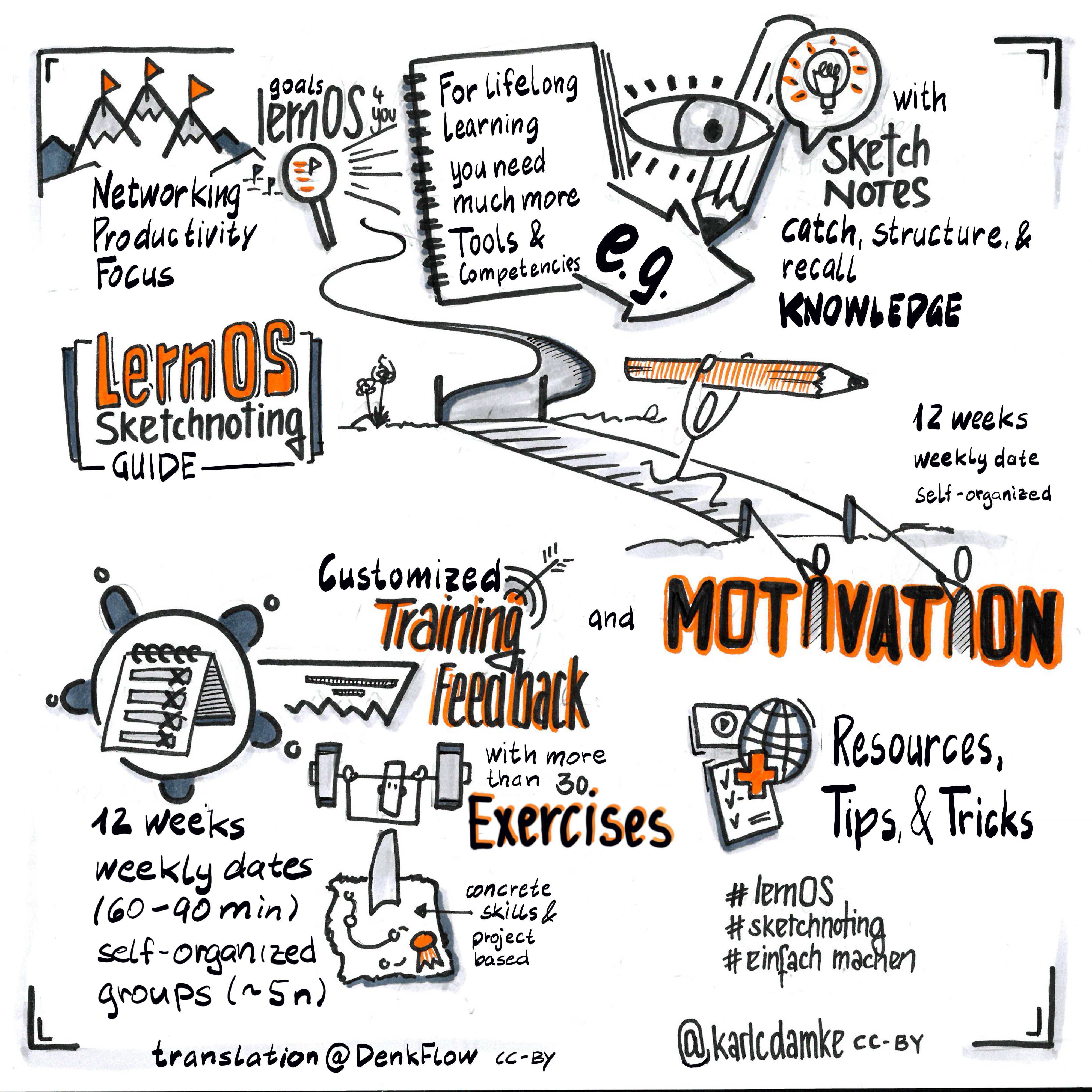 Introduction - lernOS Sketchnoting Guide