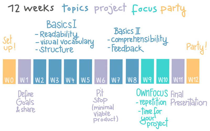 Sketchnote Learning Path by Karl Damke CC-BY