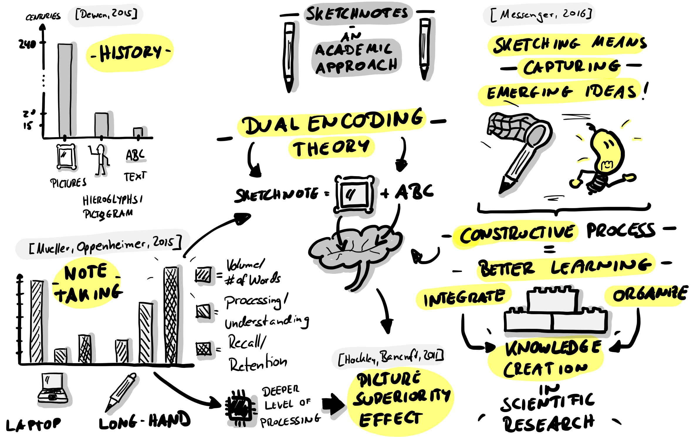 10 Brilliant Examples Of Sketch Notes: Notetaking For The 21st Century