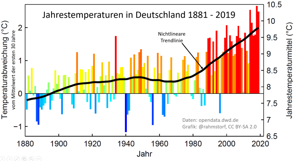 Jahrestemperaturen_in_Deutschland_1881-2019