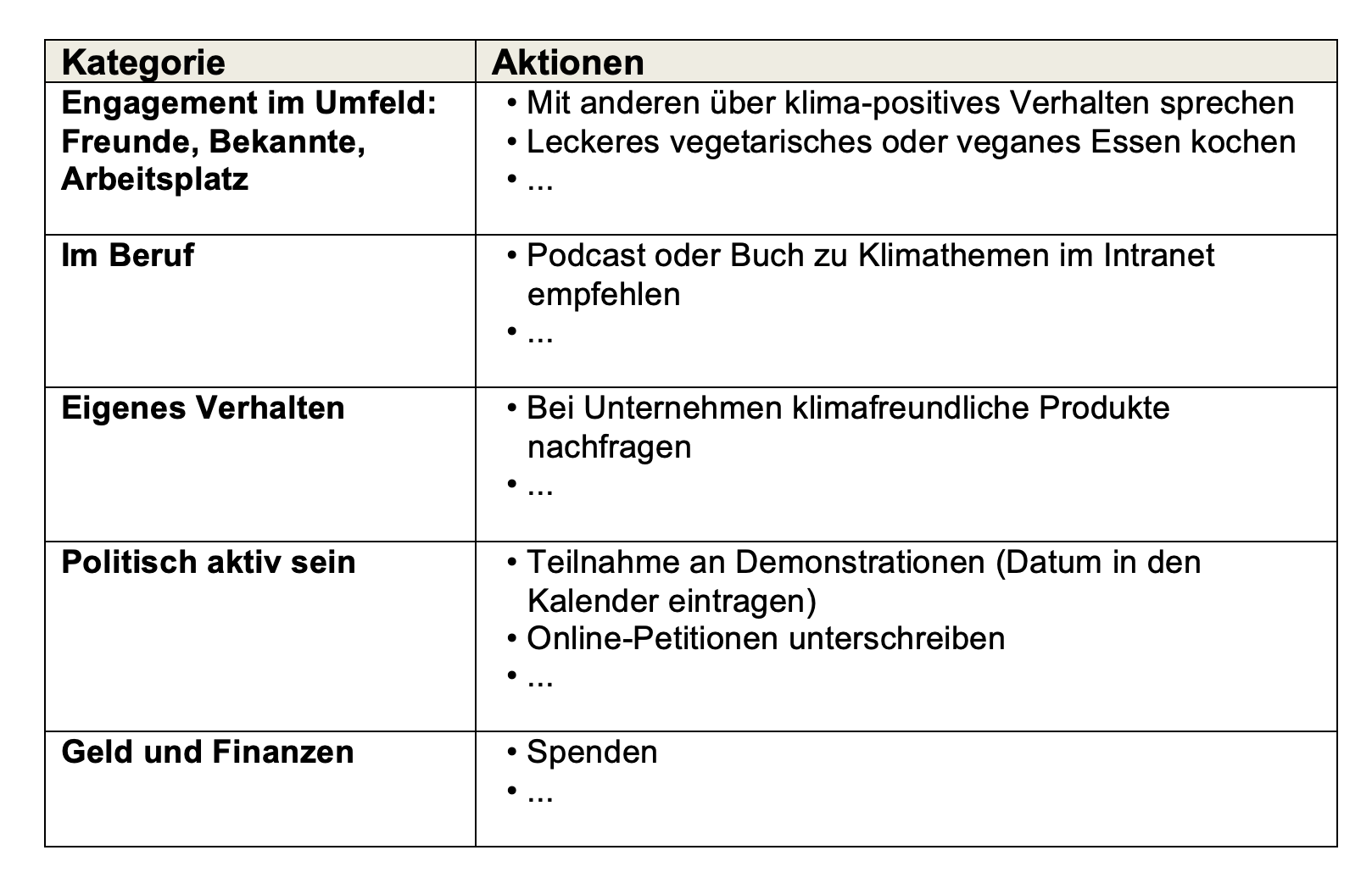 Kategorien für Aktivität