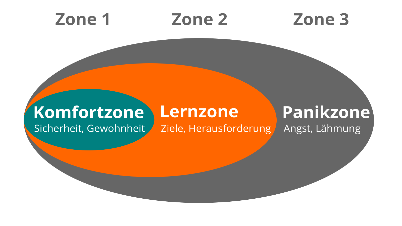 3 Zonen Lernmodell