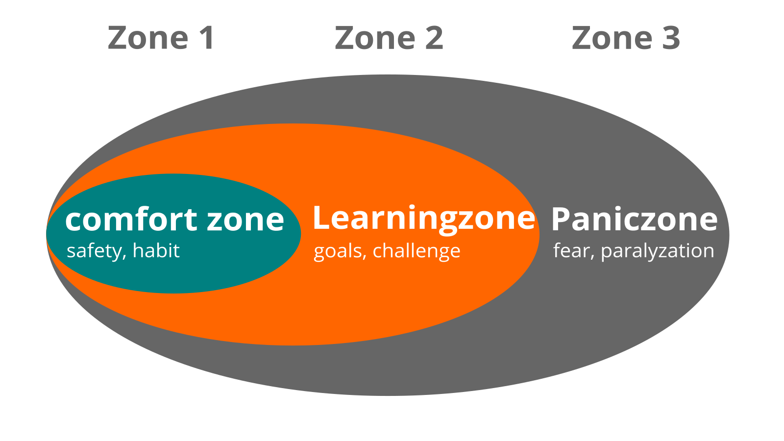 3 Zones Learning Model