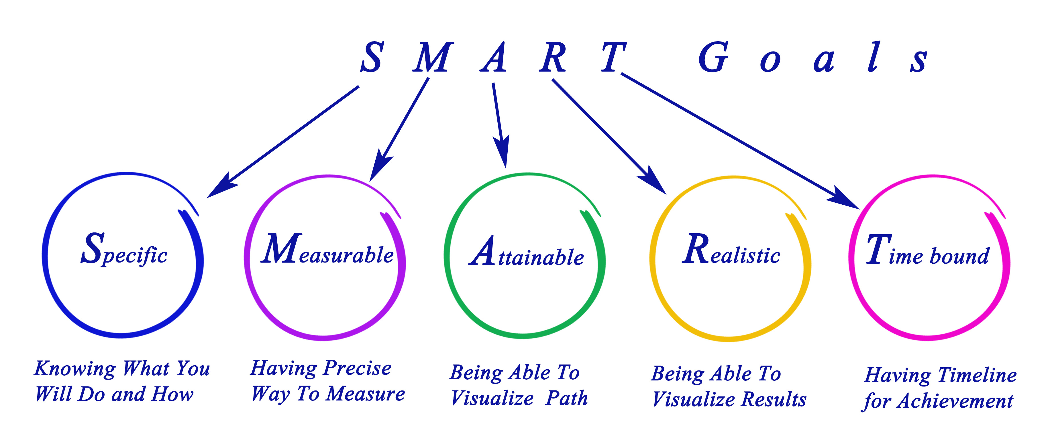SMART Goals Meaning